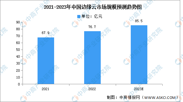 2023年中國邊緣云市場現(xiàn)狀及發(fā)展趨勢預測分析（圖）