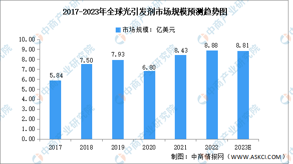 2023年全球光引發(fā)劑市場(chǎng)規(guī)模及重點(diǎn)企業(yè)預(yù)測(cè)分析（圖）