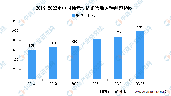 2023年中國(guó)激光設(shè)備市場(chǎng)規(guī)模及下游應(yīng)用情況預(yù)測(cè)分析（圖）