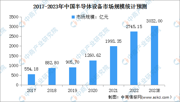 2023年中國(guó)半導(dǎo)體設(shè)備及零部件市場(chǎng)現(xiàn)狀預(yù)測(cè)分析（圖）