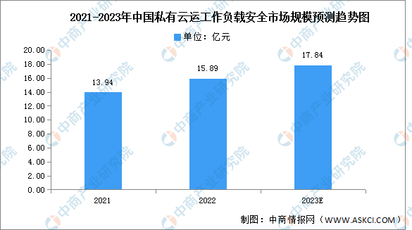 2023年中國私有云云工作負(fù)載安全市場規(guī)模及競爭格局預(yù)測分析（圖）