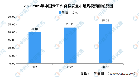 2023年中國云工作負(fù)載安全市場現(xiàn)狀及發(fā)展趨勢預(yù)測分析（圖）