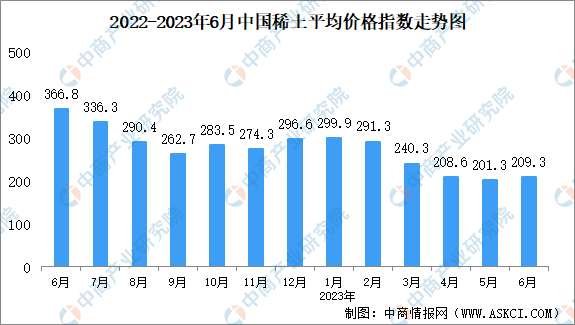 2023年6月中國稀土價格走勢分析：價格指數(shù)呈緩慢下行趨勢