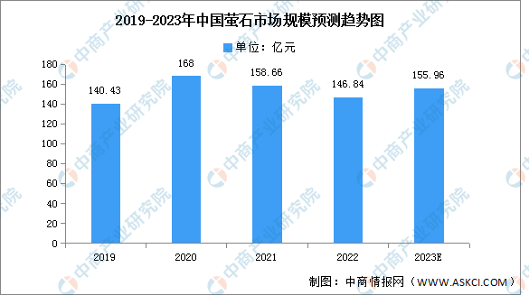 2023年中國螢石市場規(guī)模及產(chǎn)量預(yù)測分析（圖）