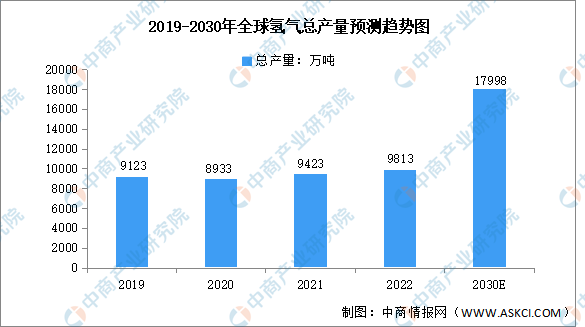 2023年全球氫能產(chǎn)量及利用結(jié)構(gòu)預(yù)測分析（圖）