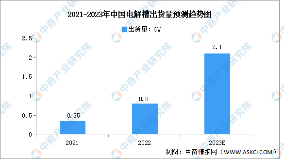 2023年中國電解槽出貨量及成本構(gòu)成預(yù)測分析（圖）
