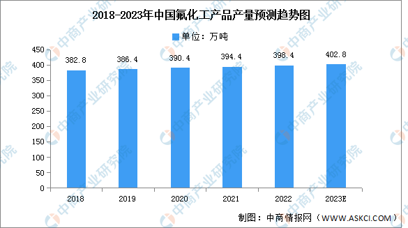 2023年中國氟化工產(chǎn)品產(chǎn)量及含氟制冷劑產(chǎn)能預(yù)測分析（圖）