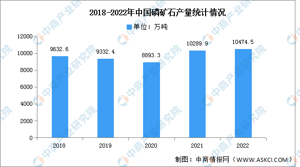 2023年中國磷礦石產(chǎn)量及競爭格局預(yù)測分析（圖）