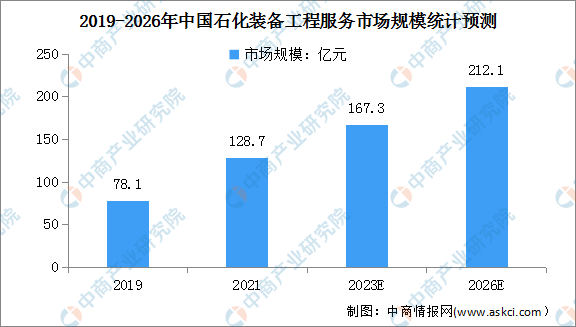 2023年中國石化裝備工程服務(wù)行業(yè)市場規(guī)模及競爭格局預(yù)測分析（圖）