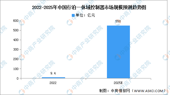 2023年中國行泊一體域控制器市場規(guī)模及競爭格局預(yù)測分析（圖）