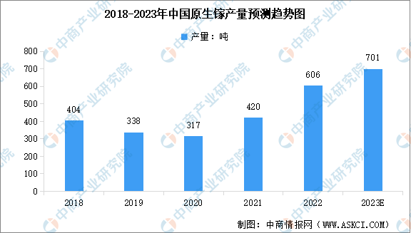 2023年中國原生鎵產量及行業(yè)發(fā)展前景預測分析（圖）
