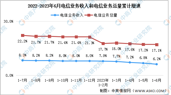 2023年1-6月中國通信業(yè)地區(qū)網(wǎng)絡發(fā)展分析（圖）