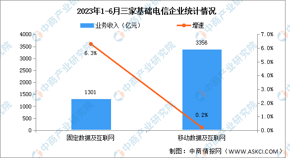 2023年1-6月中國通信業(yè)分析：電信業(yè)務收入同比增長17.1%（圖）