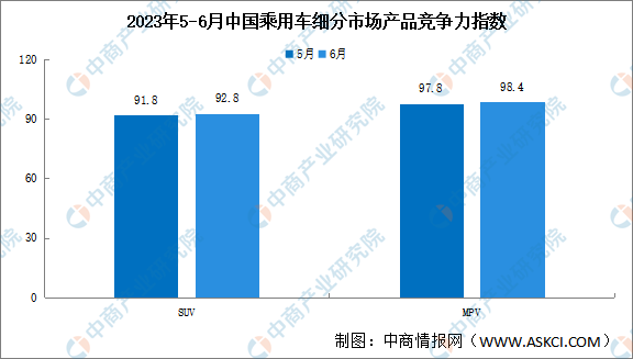 2023年6月中國(guó)乘用車市場(chǎng)產(chǎn)品競(jìng)爭(zhēng)力指數(shù)為92.1 環(huán)比下滑0.1個(gè)點(diǎn)（圖）