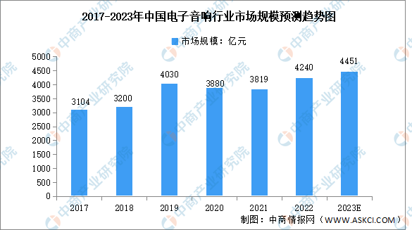 2023年中國(guó)電子音響行業(yè)市場(chǎng)規(guī)模及發(fā)展前景預(yù)測(cè)分析（圖）