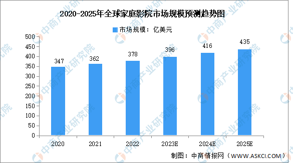 2023年全球家庭影院市場(chǎng)規(guī)模及區(qū)域分布預(yù)測(cè)分析（圖）