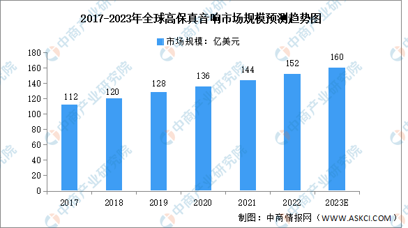 2023年全球電子音響行業(yè)市場(chǎng)數(shù)據(jù)預(yù)測(cè)分析（圖）