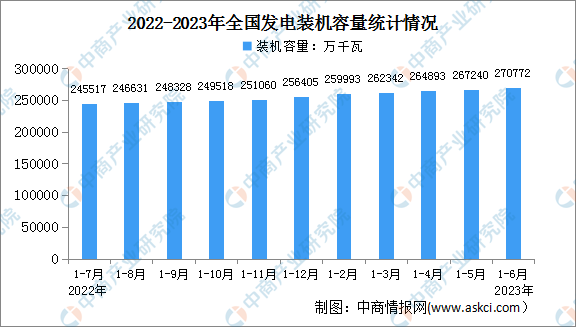 2023年1-6月中國(guó)電力工業(yè)運(yùn)行情況：發(fā)電裝機(jī)容量同比增長(zhǎng)10.8%（圖）