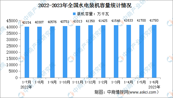 2023年1-6月中國(guó)水電行業(yè)運(yùn)行情況：裝機(jī)容量增長(zhǎng)4.5%（圖）