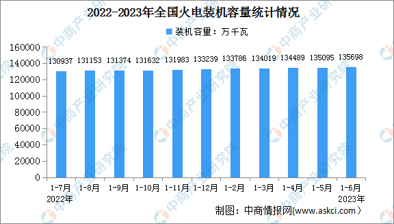 2023年1-6月中國(guó)火電行業(yè)運(yùn)行情況：電源工程完成投資同比增長(zhǎng)13%