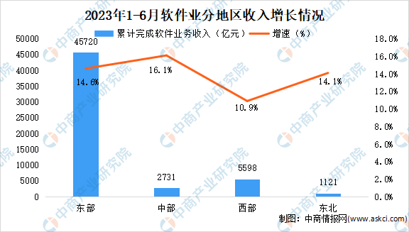 2023年6月中國軟件業(yè)分地區(qū)運(yùn)行情況分析：東部地區(qū)軟件業(yè)務(wù)收入45720億元（圖）