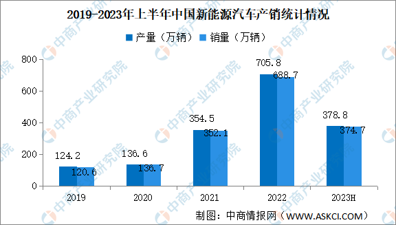 2023年6月中國新能源汽車產(chǎn)銷情況：銷量同比增長35.2%（圖）