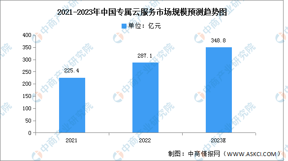 2023年中國專屬云服務(wù)市場規(guī)模及競爭格局預(yù)測分析（圖）