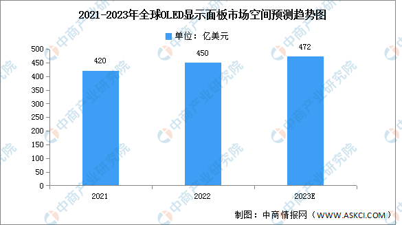 2023年全球OLED顯示面板市場空間及出貨量預(yù)測分析（圖）