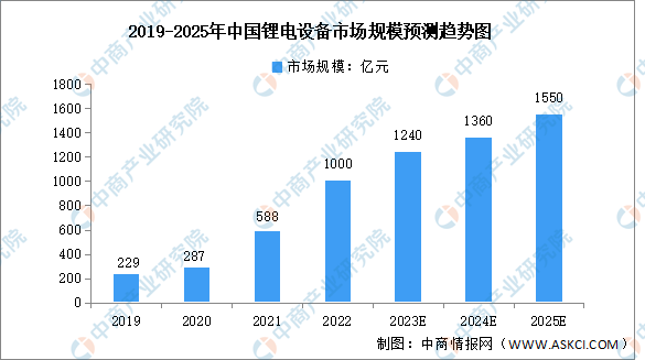 2023年中國鋰電設(shè)備行業(yè)市場規(guī)模預(yù)測分析（圖）