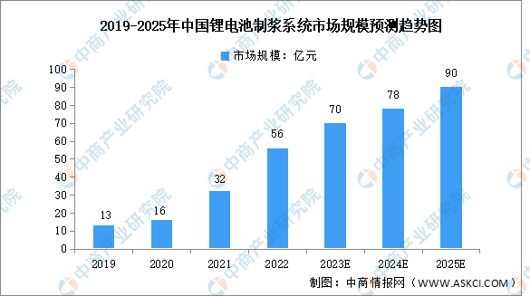 2023年中國鋰電池制漿設(shè)備行業(yè)市場規(guī)模及發(fā)展趨勢預(yù)測分析（圖）