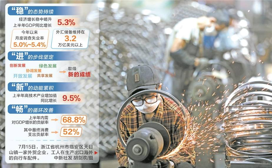 一份高含金量的成績(jī)單： 上半年我國(guó)GDP同比增長(zhǎng)5.3%